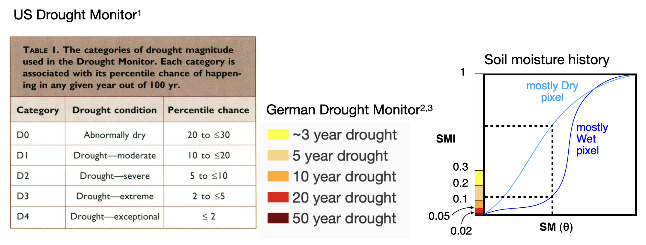Soil mositure index and its categories